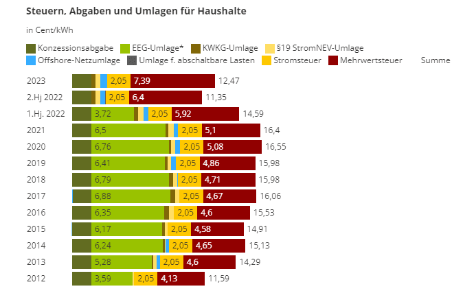 Sinkende Kosten bei Steuern und Umlagen