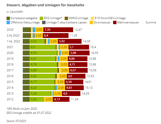 Steuern, Abgaben und Umlagen für Haushalte von 2012 bis 2023