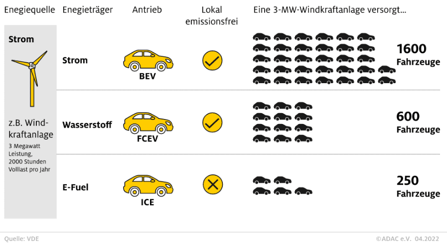 Wie weit kommen Autos mit verschiedenen Antriebsformen?