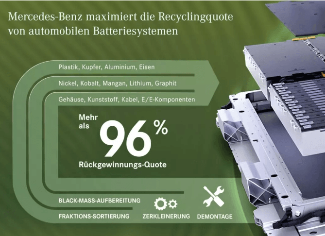 Mercedes-Benz etabliert nachhaltiges Batterierecycling