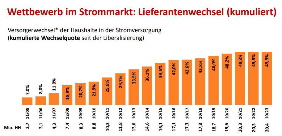 Wettbewerb im Strommarkt: Lieferantenwechsel (kumuliert)