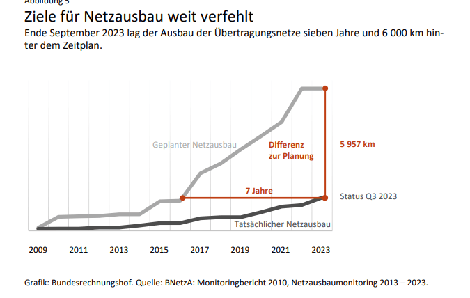 Ziele für Netzausbau weit verfehlt - Ende September 2023 lag der Ausbau der Übertragungsnetze sieben Jahre und 6 000 km hinter dem Zeitplan.