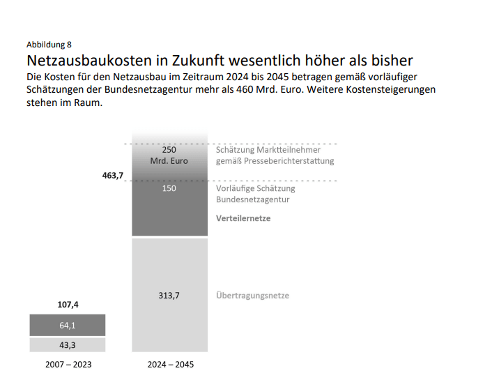 Netzausbaukosten in Zukunft wesentlich höher als bisher