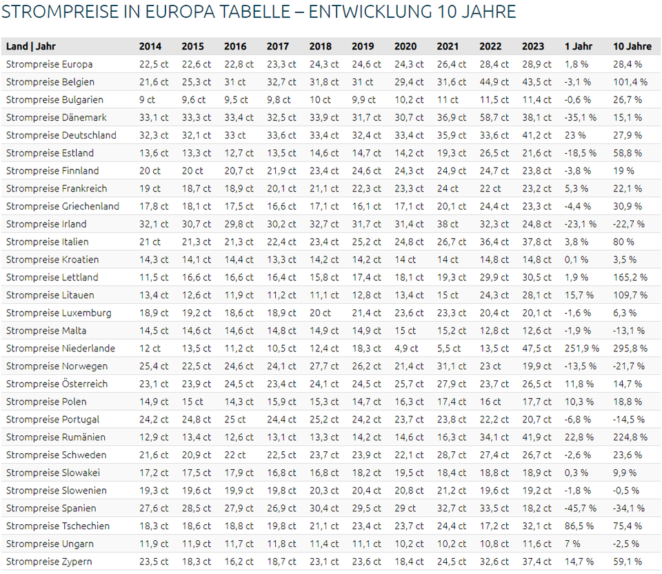 STROMPREISE IN EUROPA TABELLE – ENTWICKLUNG 10 JAHRE.