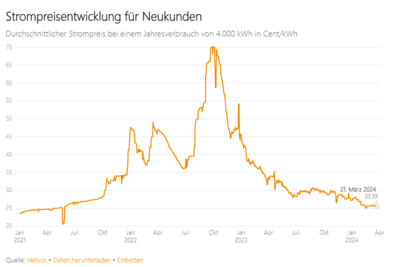 Strompreisentwicklung für Neukunden - Durchschnittlicher Strompreis bei einem Jahresverbrauch von 4.000 kWh in Cent/kWh.