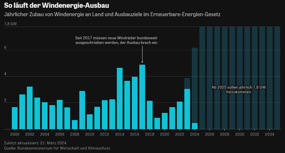 So läuft der Windenergie-Ausbau - Jährlicher Zubau von Windenergie an Land und Ausbauziele im Erneuerbare-Energien-Gesetz (Stand 21.03.24)