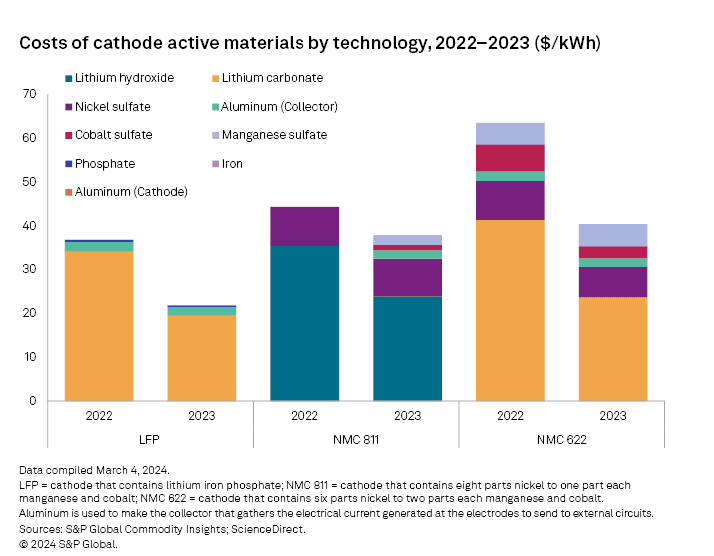 Akkukosten nach Bestandteilen 2022 und 2023 im direkten Vergleich