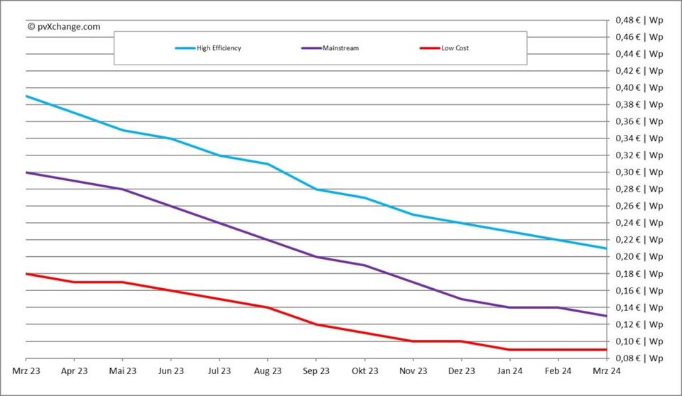 Preise der Module von März 2023 bis März 2024
