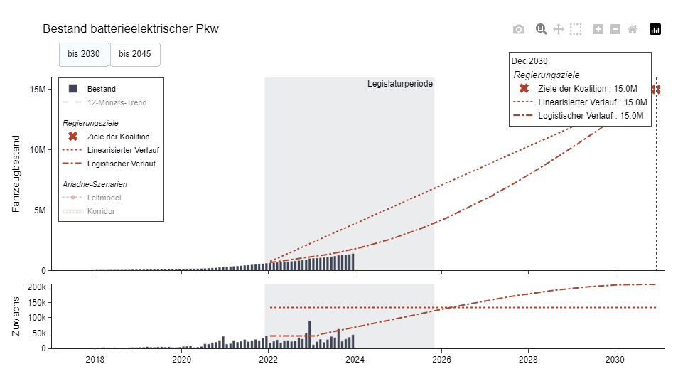 Bestand Batterieelektrische Pkw bis 2030