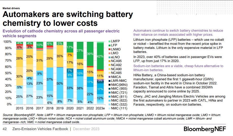 Automakers are switching battery chemistry to lower costs