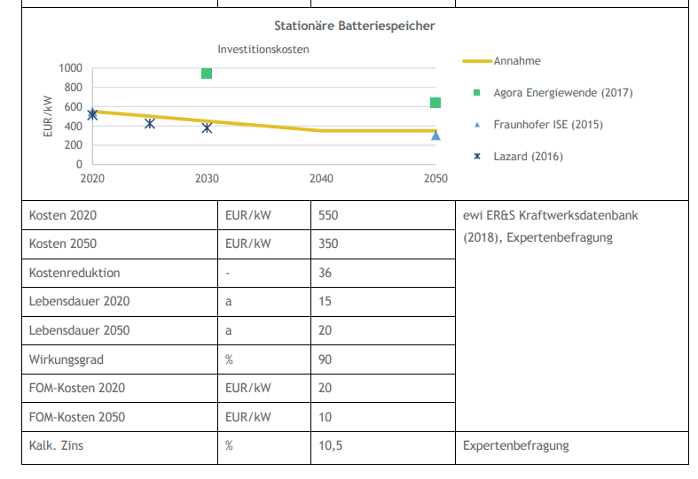 Stationäre Batteriespeicher