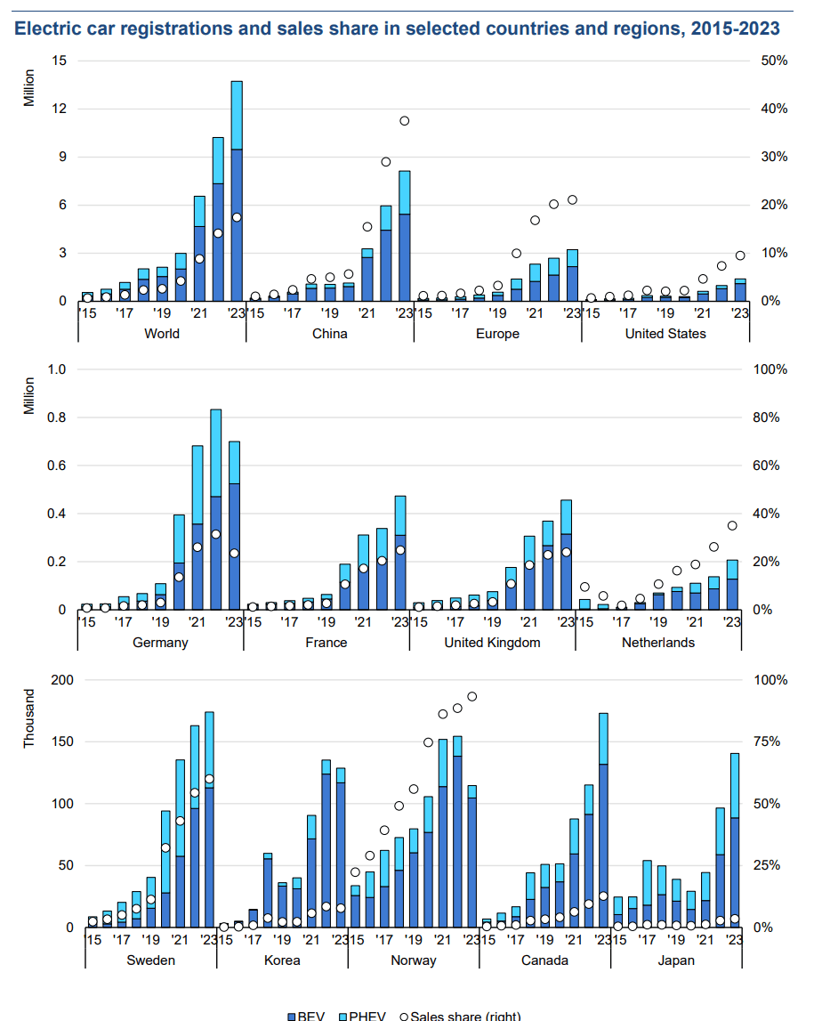 Electric car registrations and sales share in selected countries and regions, 2015-2023