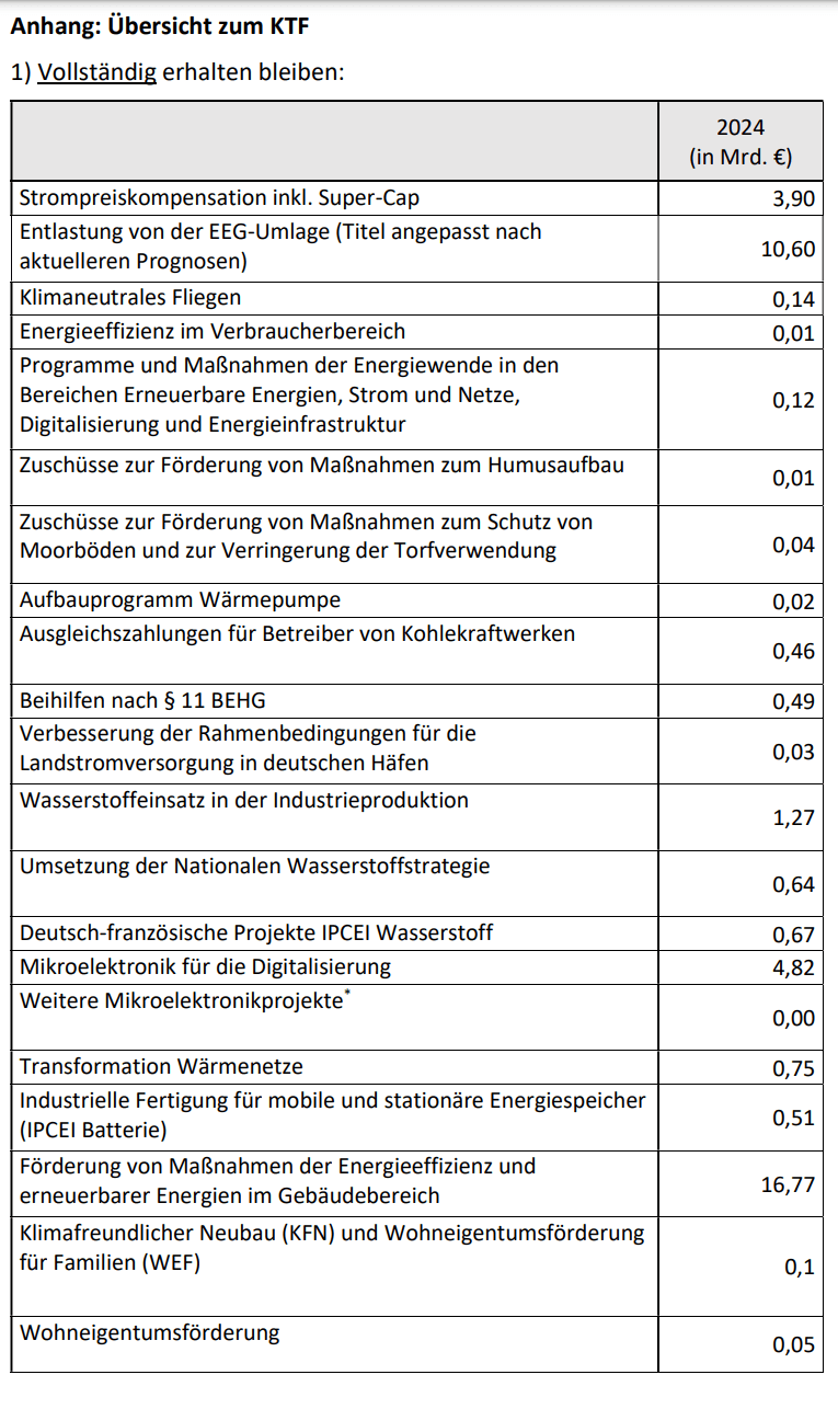 Kurzfristig müssen wir jedenfalls entschlossene Maßnahmen ergreifen, um die Energiekosten spürbar zu senken. Daher sind die Einnahmen aus der CO2-Bepreisung nicht weiter in milliardenschwere, oft auch fachfremde Subventionsprogramme einzusetzen. Die Ampel hat ein Klimageld versprochen, aber nicht umgesetzt. Das hat Vertrauen und Akzeptanz gekostet