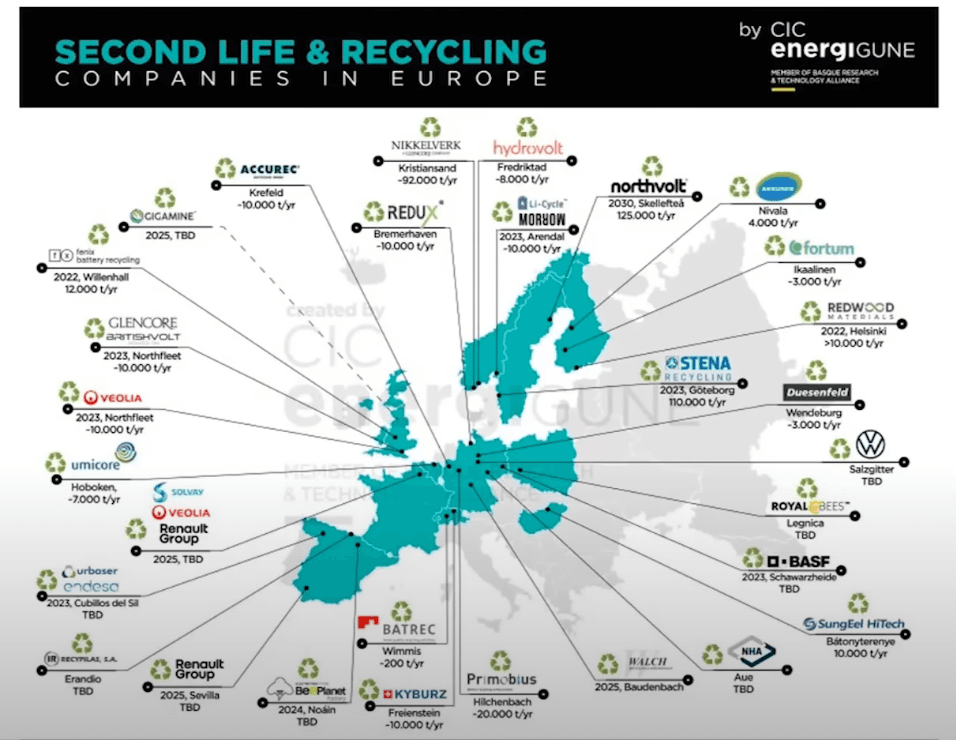 Second Life und Recyclingeinrichtungen für Akkus