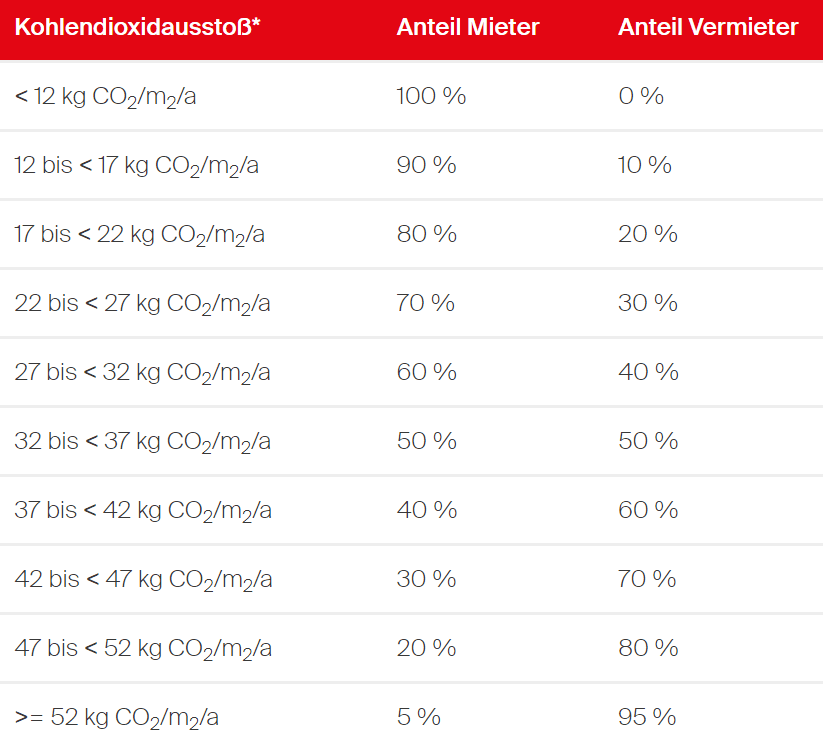 Aufteilung der Kosten des Kohlendioxidkostenaufteilungsgesetz für Mieter und Vermieter