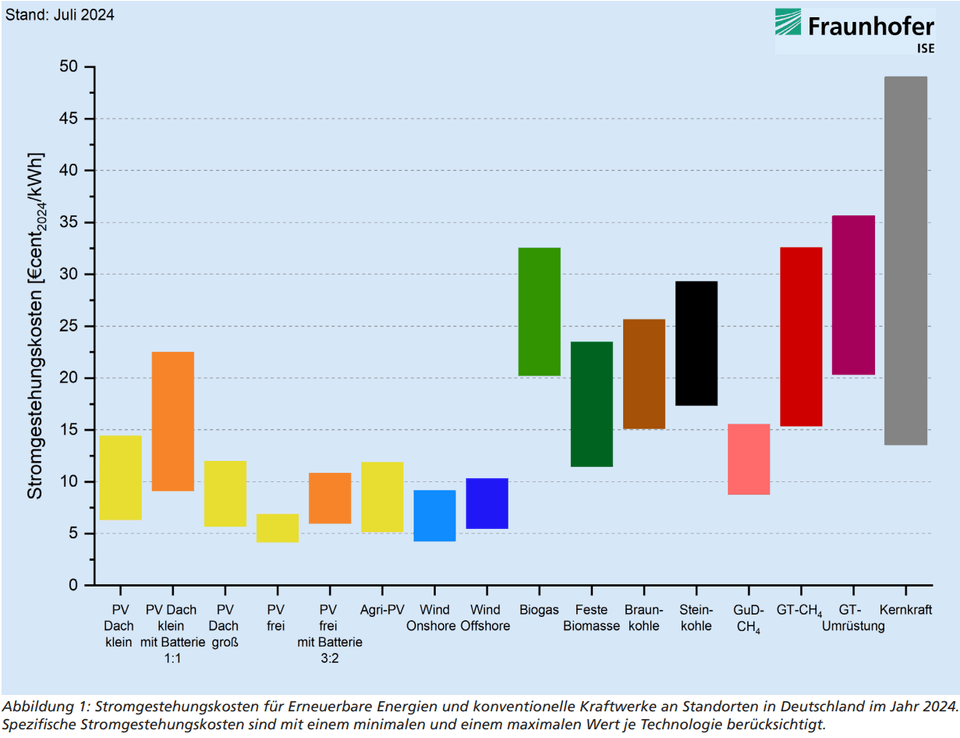 Gestehungs(/Produktions)kosten für Stromproduktionsformenkosten Juli 2024