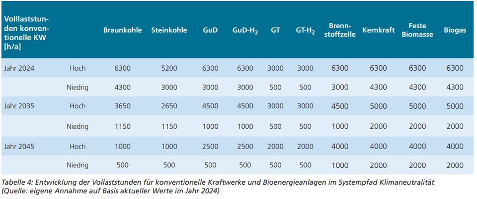 Volllaststunden konventionelle KW (h/a)