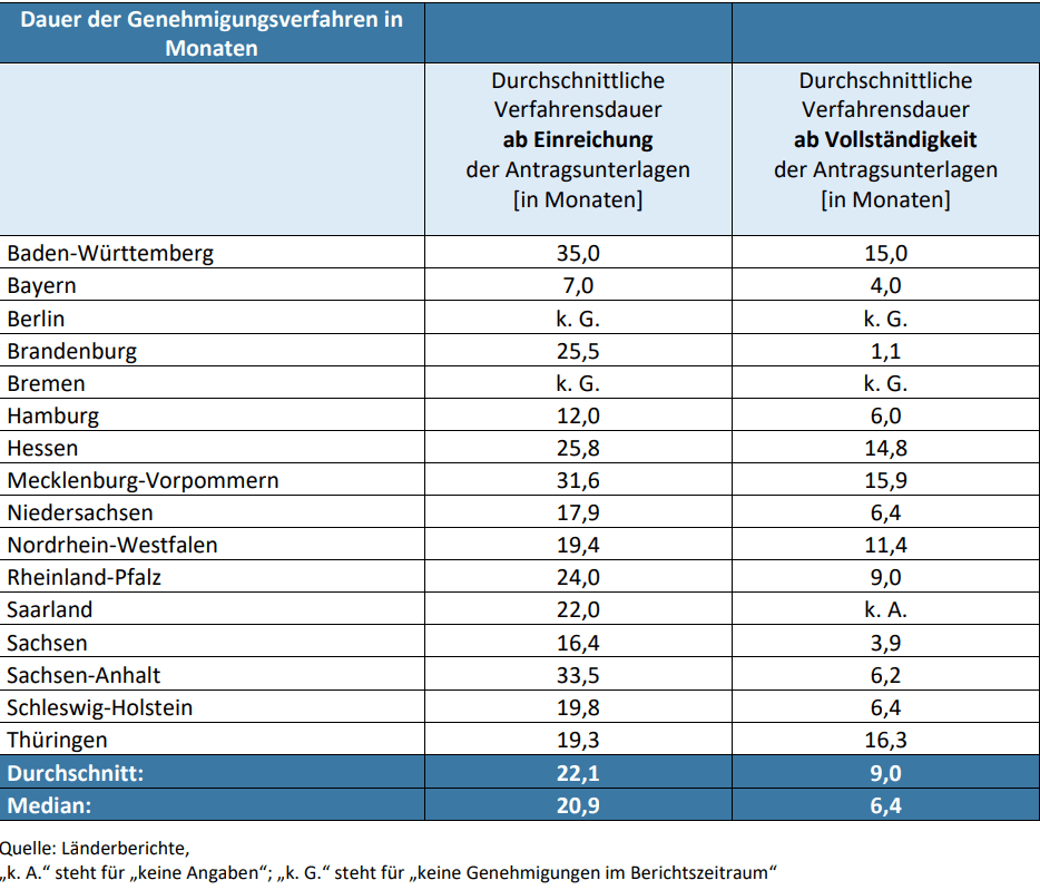 Windpark Genehmigungsdauer, Durchschnitt 22,1 Monate ab Einreichung, 9 Monate ab Vollständigkeit.