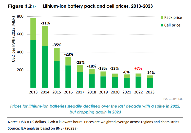 The battery industry continues to invest in low-cost cathode chemistry known as lithium iron phosphate (LFP) (see section 1.2.2). These packs and cells had the lowest global weighted average prices of all lithium-ion batteries in 2023, with prices falling below USD 100/kWh for the first time (BNEF, 2023a). Even in the initial months of 2024, LFP cell prices have continued their downward trajectory, and were well below USD 100/kWh in March 2024 (Benchmark Minerals, 2024). On a regional basis, lithium-ion battery prices were lowest in China and around 10-20% higher in the United States and Europe. Nevertheless, the reduction in price variance compared to the levels seen in 2022 and 2021 suggests a trend toward convergence in battery prices in different markets.