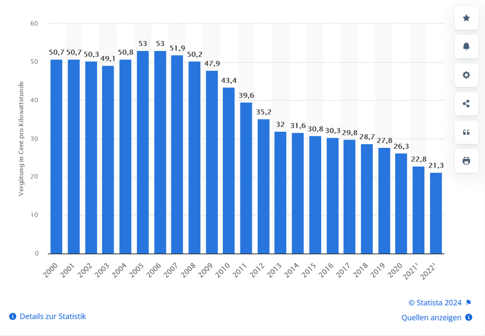 Durchschnittliche EEG-Vergütung von Photovoltaikanlagen in Deutschland in den Jahren 2000 bis 2022 (in Euro-Cent pro Kilowattstunde)