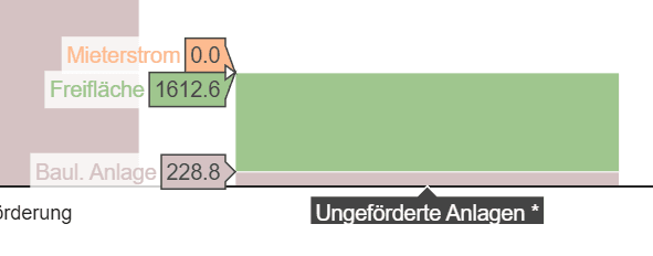 Alternativ kann der PV-Ausbau nach Förderungsart differenziert werden. Diese Daten stellt die Bundesnetzagentur bereit. Die Abbildung zeigt, dass der Netto-Zubau der letzten zwölf Monate zu einem großen Teil von Anlagen in der gesetzlichen EEG-Förderung getragen wurde, d.h. von Anlagen mit einer Einspeisevergütung. Dabei handelt es sich weitgehend um kleine Aufdachanlagen