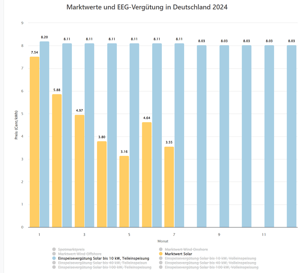 Marktwerte und EEG-Vergütung in Deutschland 2024