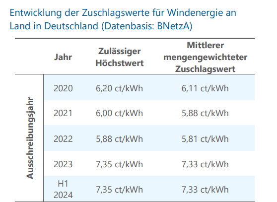 Entwicklung der Zuschlagswerte für Windenergie an Land in Deutschland (Datenbasis: BNetzA).