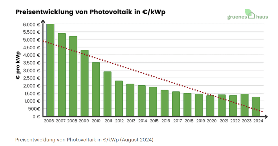 Die genauen Preise pro kWp hängen auch von der Größe der Anlage ab. Die Kosten für eine 5 kWp-Anlage können Sie unserer Tabelle entnehmen. Bei den Daten handelt es sich um Durchschnittswerte - selbstverständlich gibt es auch günstigere und teurere PV-Anlagen. Bei den Kosten handelt es sich um Nettopreise.