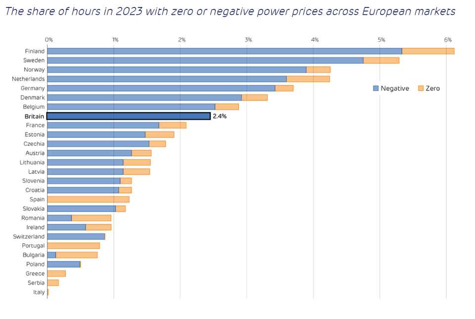 The share of hours in 2023 with zero or negative power prices across European markets.