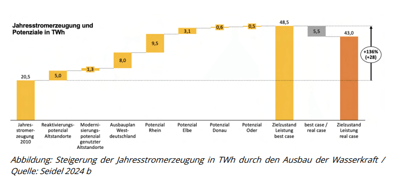 Abbildung: Steigerung der Jahresstromerzeugung in TWh durch den Ausbau der Wasserkraft / Quelle: Seidel 2024b