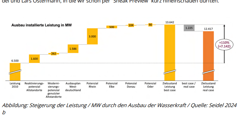 Abbildung: Steigerung der Leistung / MW durch den Ausbau der Wasserkraft / Quelle: Seidel 2024b