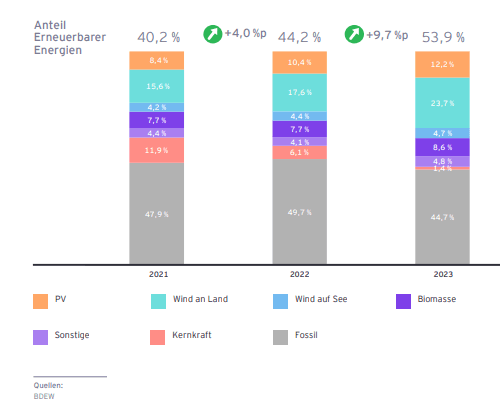 Anteil Erneuerbarer Energien von 2021 (40,2%) bis 2023 (53,9%) - Seite 13.