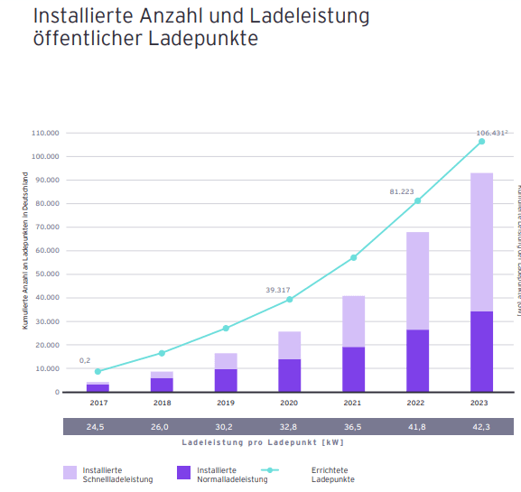 Installierte Anzahl und Ladeleistung öffentlicher Ladepunkte.