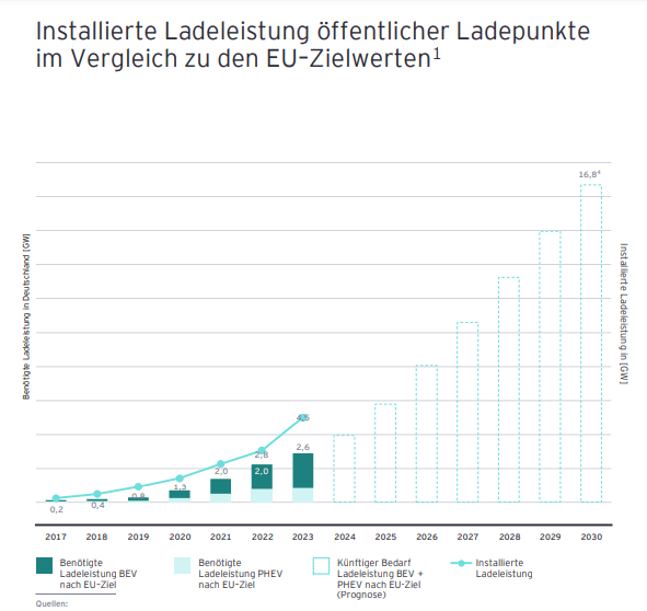 Installierte Ladeleistung öffentlicher Ladepunkte im Vergleich zu den EU–Zielwerten.