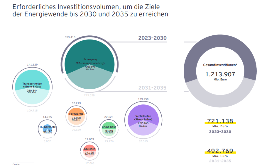 Erforderliches Investitionsvolumen, um die Ziele der Energiewende bis 2030 und 2035 zu erreichen