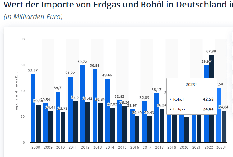 Wert der Importe von Erdgas und Rohöl in Deutschland in den Jahren 2008 bis 2023