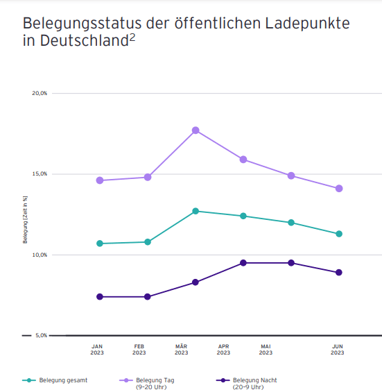 Belegungsstatus der öffentlichen Ladepunkte in Deutschland