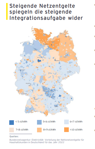 Steigende Netzentgelte spiegeln die steigende Integrationsaufgabe wider.