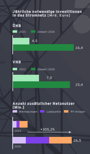 Jährliche notwendige Investitionen in das Stromnetz.