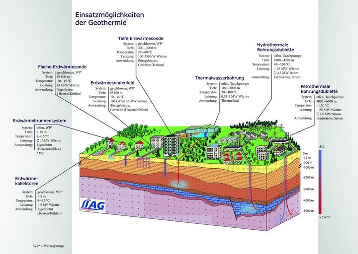 Einsatzmöglichkeiten der Geothermie