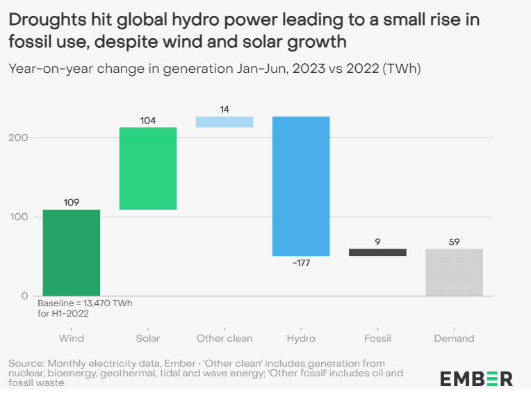 Global Electricity Mid-Year Insights 2023