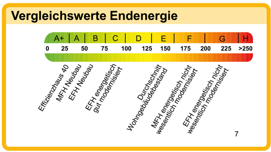 Vergleichswerte Endenergie