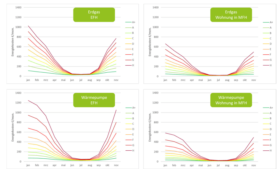 Energiekosten für Raumwärme und Warmwasser nach Effizienzklasse