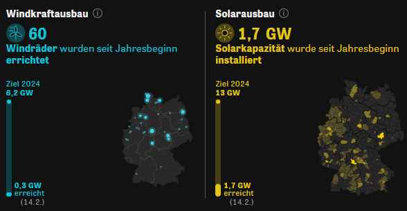 Energiemonitor Zeit