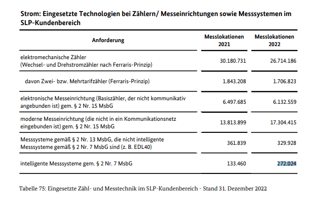 Strom: Eingesetzte Technologien bei Zählern/ Messeinrichtungen sowie Messsystemen im SLP-Kundenbereich