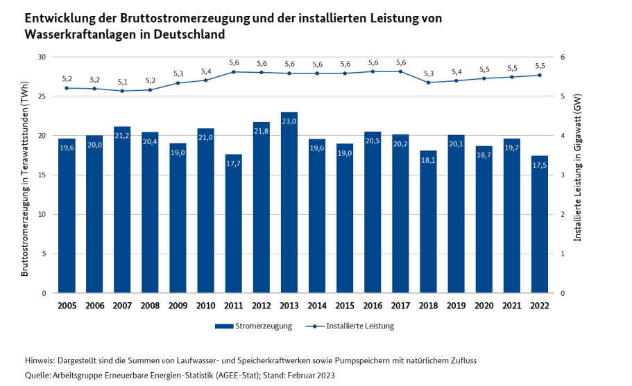 Stromerzeugung aus Wasserkraft von 2005 bis 2022