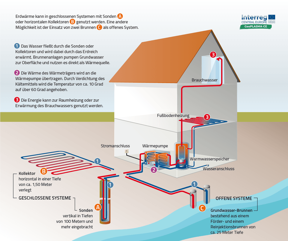Erdwärme Anwendungsfälle mit Sonden/horizontalen Kollektoren oder zwei Brunnen