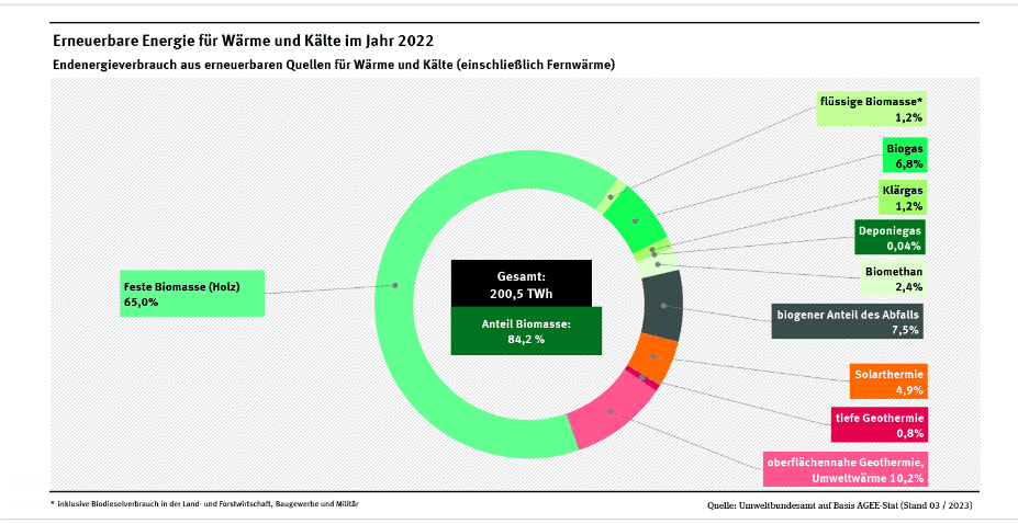 Endenergieverbrauch EE für Wärme und Kälte 2022