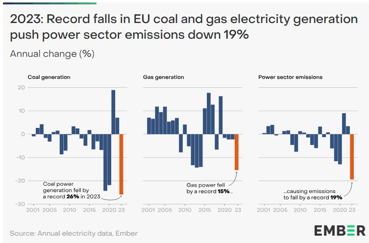 2023: Record falls in EU coal and gas electricity generation push power sector emissions down 19%