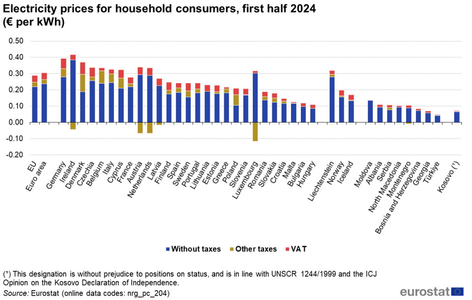 Electricity prices for household consumers, first half 2024